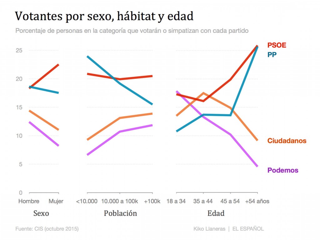 el español voto edad sexo