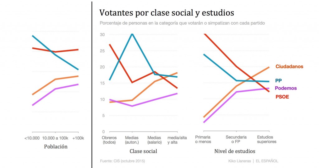 voto por población, clase social y nivel de estudios