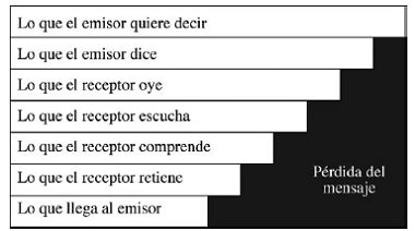 perdia-del-mensaje